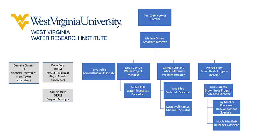 Organizational chart 2
