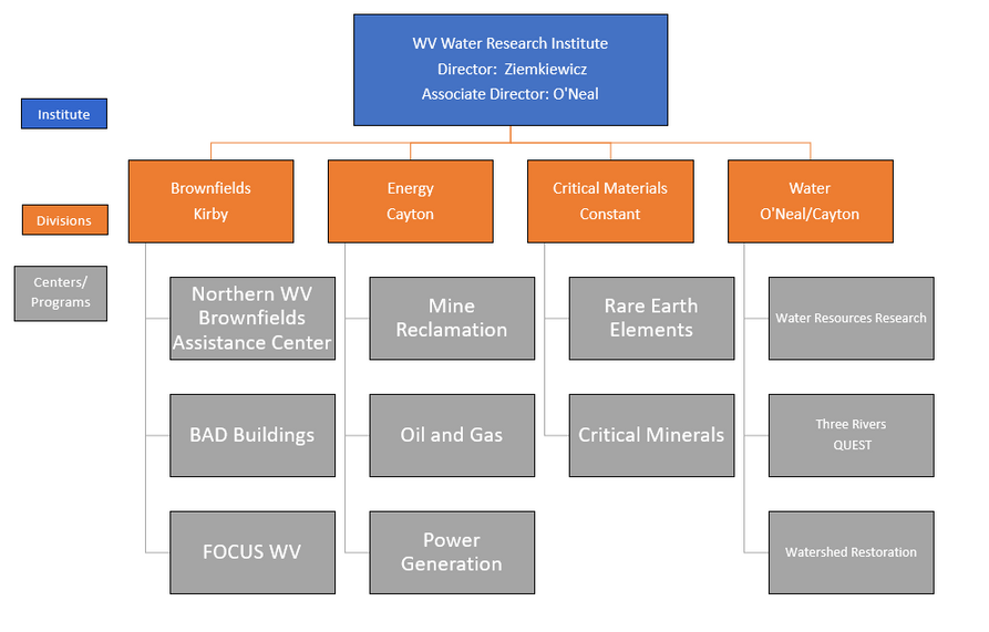 Program organizational chart